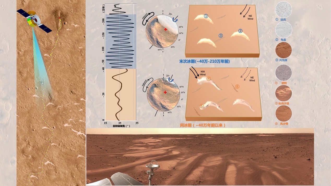 祝融号着陆区沙丘探测和沙丘形成模式。国家天文台供图