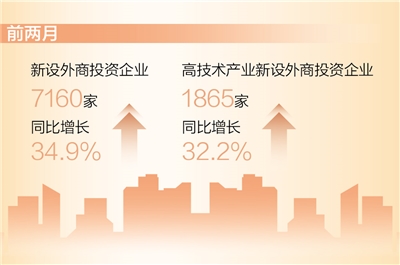 恒行平台：前两月新设外商投资企业同比增长34.9%（新数据 新看点）(图1)